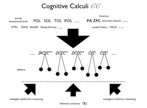 cognitive calculi